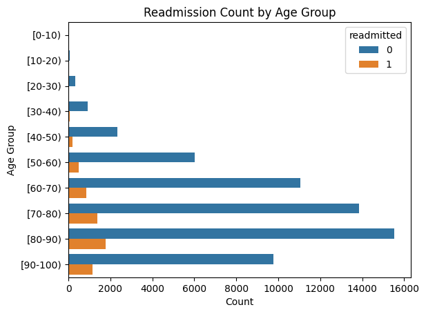 Age vs Readmission Rate Plot