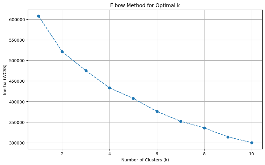 Elbow Plot