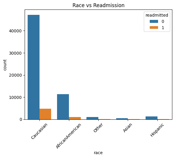 Race vs Readmission Plot