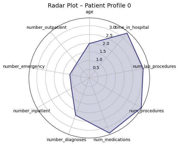 Radar Plot Profile 0