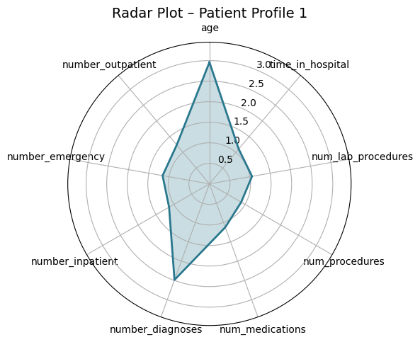Radar Plot Profile 1