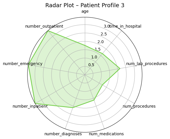 Radar Plot Profile 3