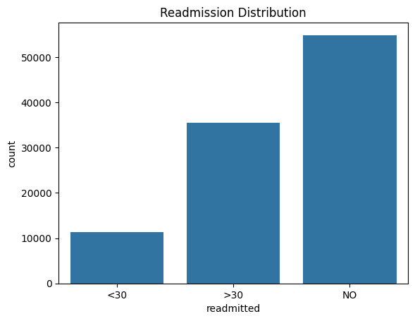 Readmission Distribution Plot