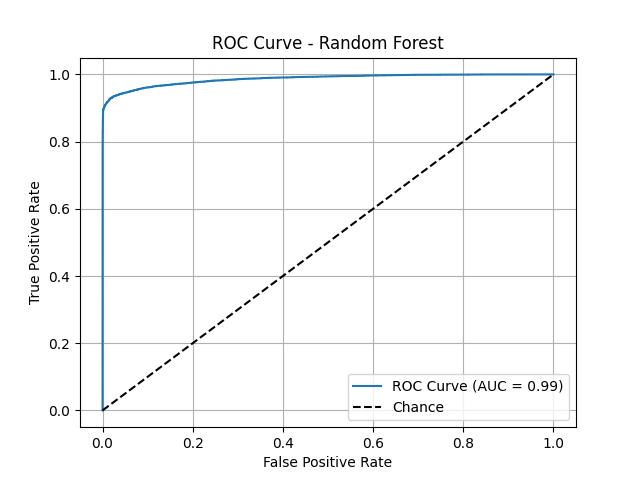 Random Forest ROC Curve