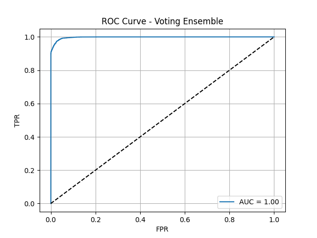 Voting Ensemble ROC Curve